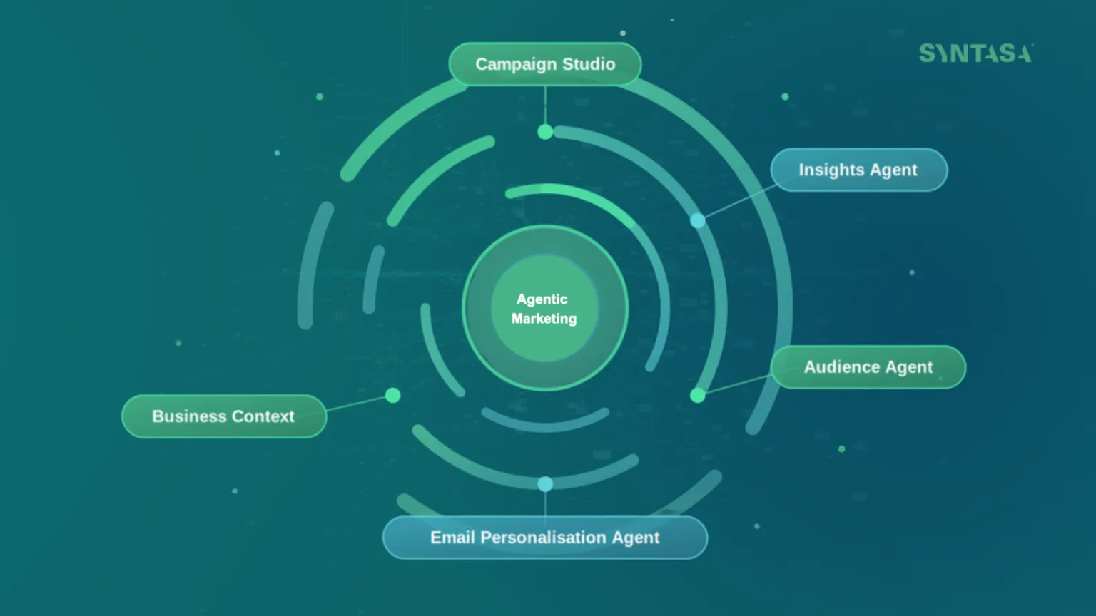 Diagram showing “Agentic Marketing” at the center of a radar-style hub, connected to Campaign Studio, Insights Agent, Audience Agent, Email Personalisation Agent, and Business Context.