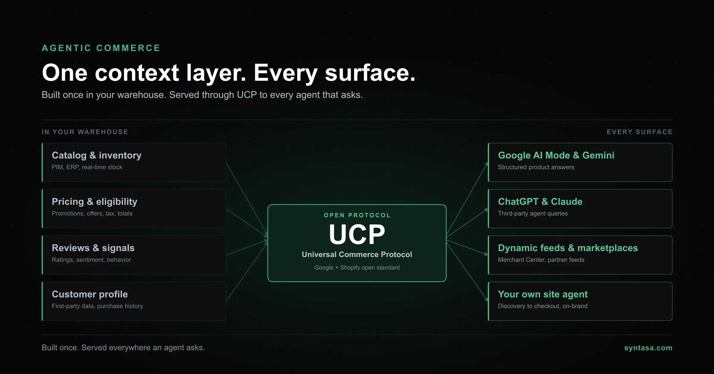 Diagram titled “One context layer. Every surface,” showing four warehouse data sources — catalog and inventory, pricing and eligibility, reviews and signals, customer profile — converging into a central UCP (Universal Commerce Protocol) node, then fanning out to four agent surfaces: Google AI Mode and Gemini, ChatGPT and Claude, dynamic feeds and marketplaces, and the brand’s own site agent. Caption: “Built once. Served everywhere an agent asks.”