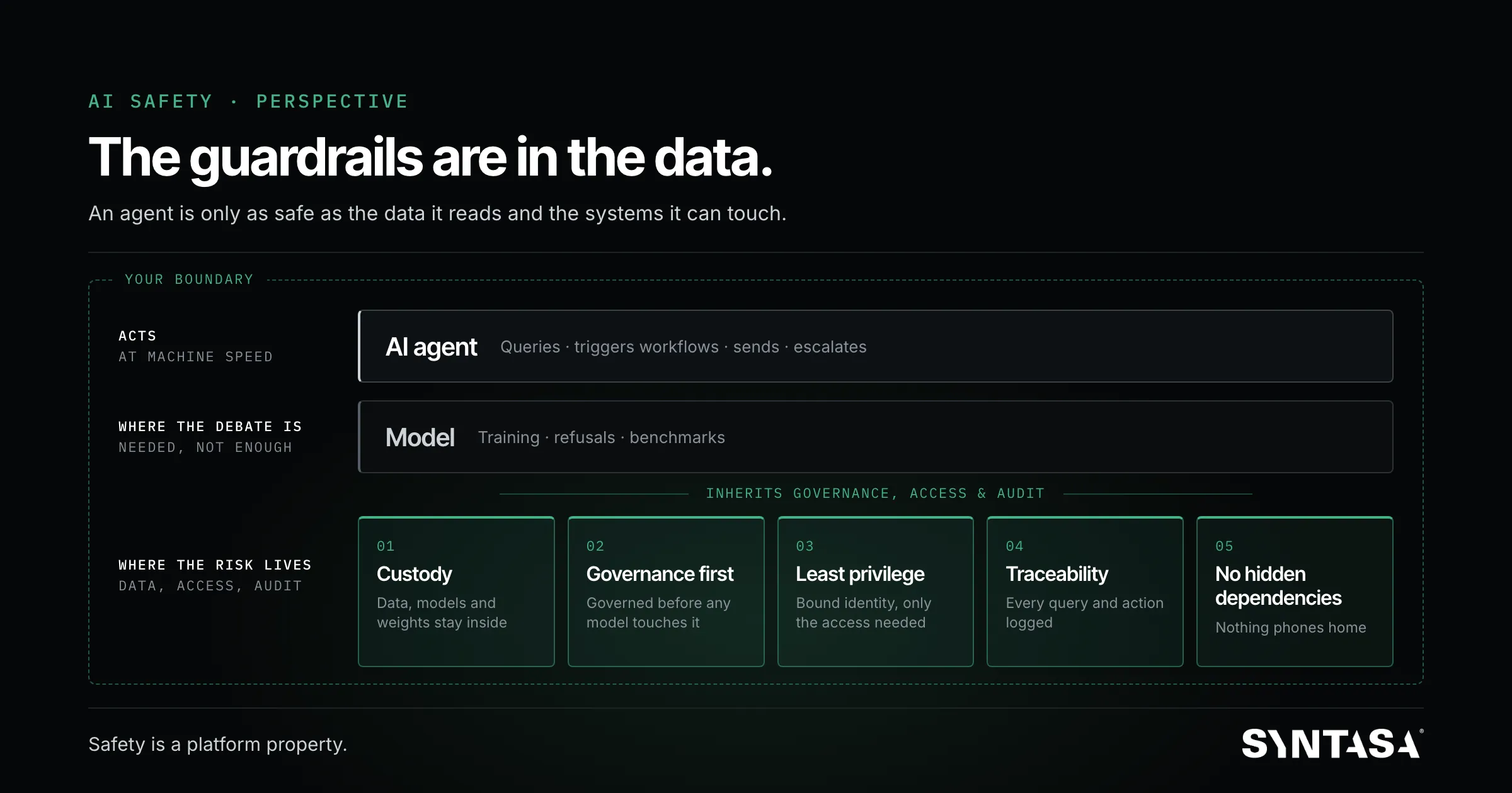 Diagram titled “The guardrails are in the data,” showing three layers inside a dashed line labeled “Your boundary”: an AI agent that queries, triggers workflows, sends and escalates; the model beneath it, where the safety debate usually focuses; and a foundation of five properties the agent inherits governance, access and audit from: custody, governance first, least privilege, traceability, and no hidden dependencies. Caption: “Safety is a platform property.”