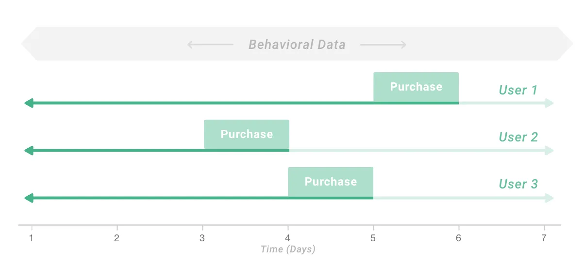 Diagram showing three users purchasing at different points in time (Day 3, Day 4, and Day 5) against a shared behavioral data window, illustrating why a fixed time period captures inconsistent amounts of pre- and post-purchase activity per user.