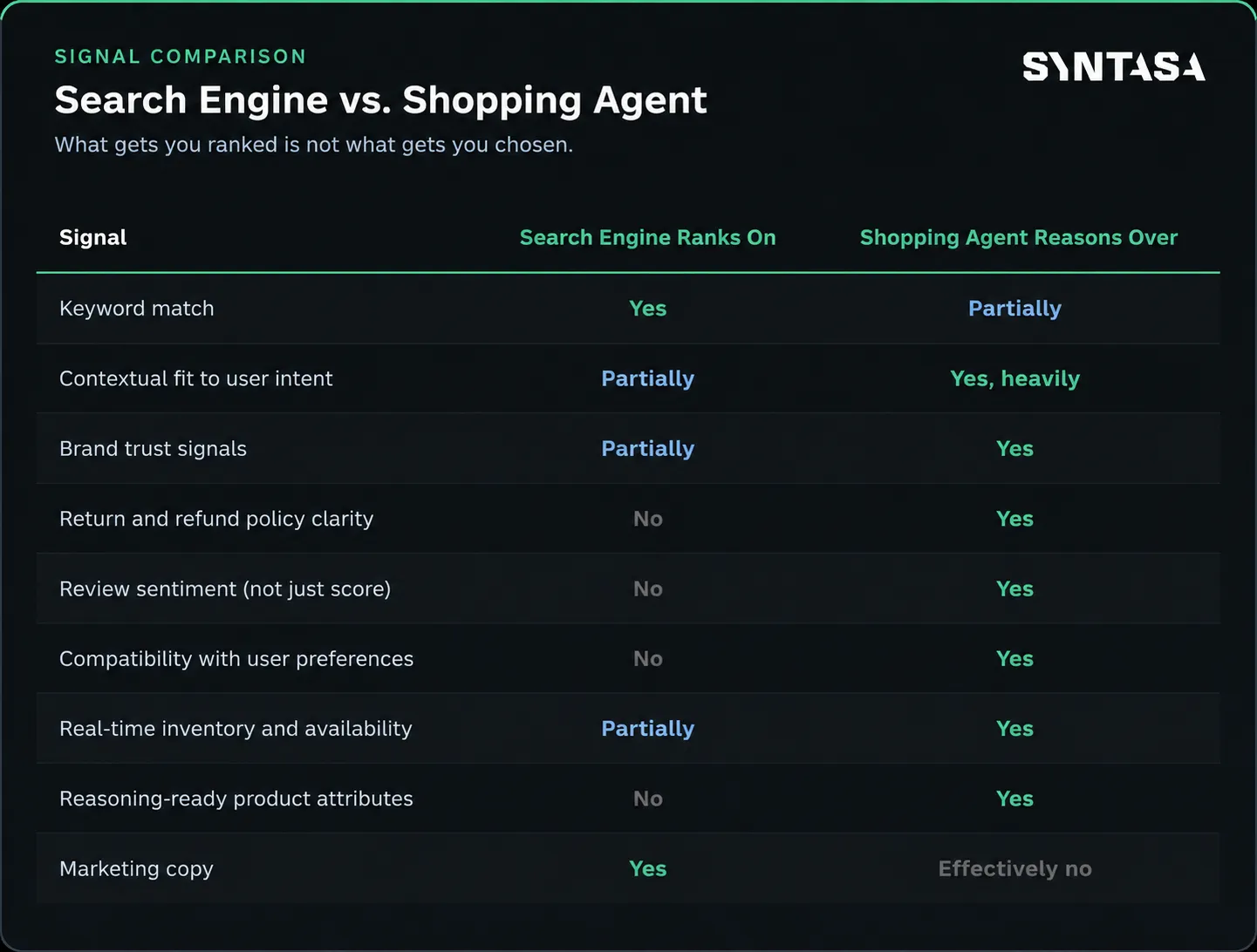 Signal comparison: search engine vs. shopping agent. Search engines rank on keyword match and marketing copy; shopping agents reason over contextual fit to user intent, brand trust signals, return and refund policy clarity, review sentiment, compatibility with user preferences, real-time inventory, and reasoning-ready product attributes.