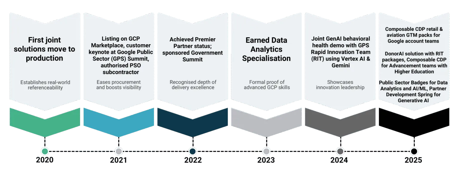 Syntasa and Google Cloud partnership timeline, 2020 to 2025