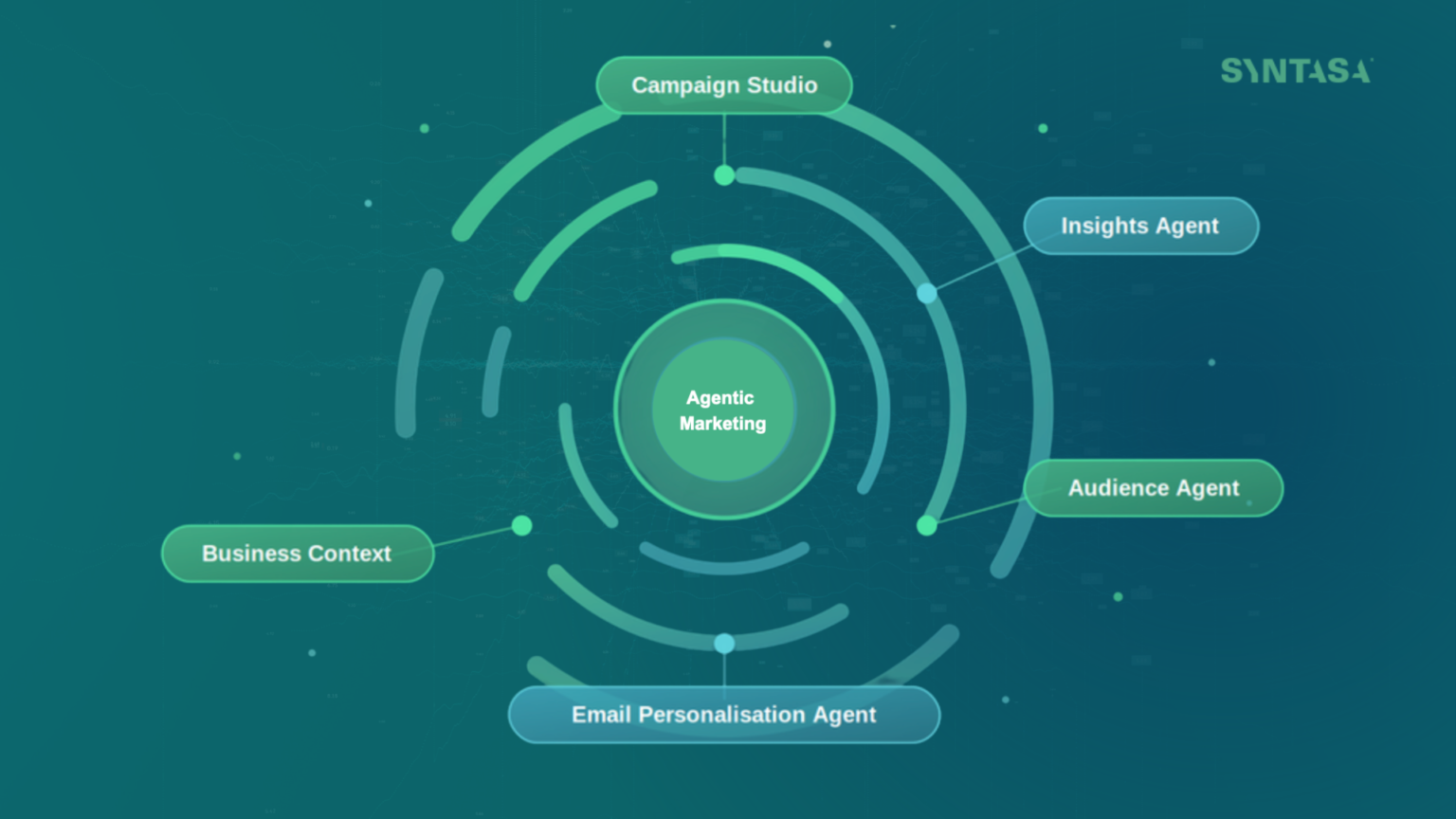 Diagram showing “Agentic Marketing” at the center of a radar-style hub, connected to Campaign Studio, Insights Agent, Audience Agent, Email Personalisation Agent, and Business Context.