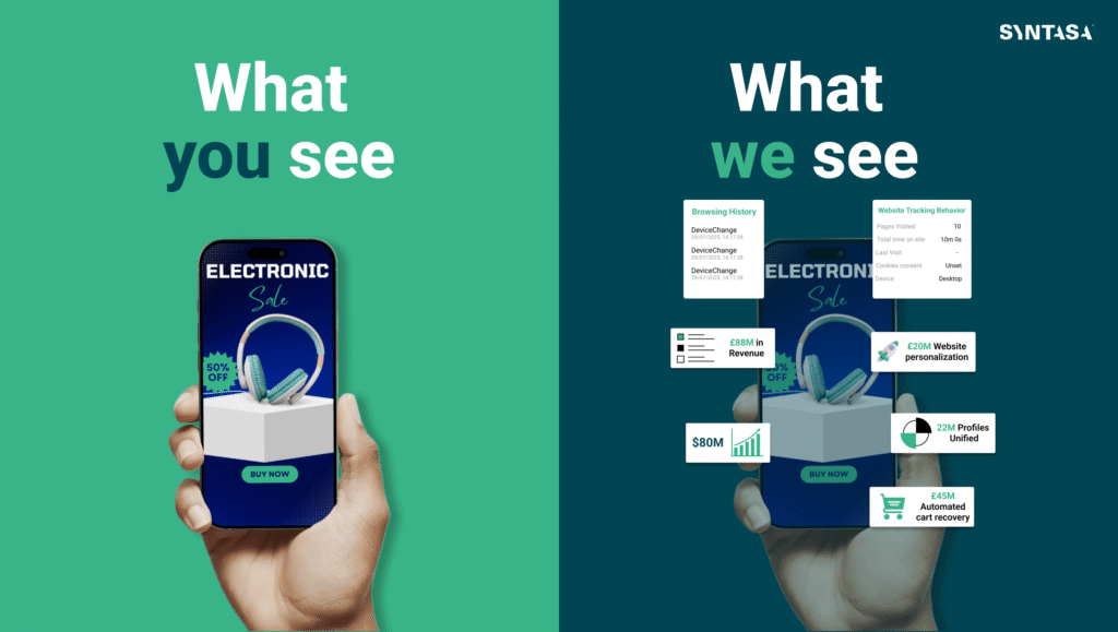 Side-by-side comparison labeled “What you see” and “What we see”: the same phone displaying an electronics sale ad, contrasted with an overlay revealing the underlying browsing history, tracking data, and real-time personalization metrics (£88M in revenue, 22M profiles unified, £45M automated cart recovery) behind it.