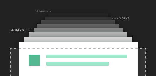 Illustration of stacked layers labeled “4 DAYS,” “9 DAYS,” and “14 DAYS” behind a document card with a colored icon and text lines, representing different lookback window lengths applied to behavioral data.