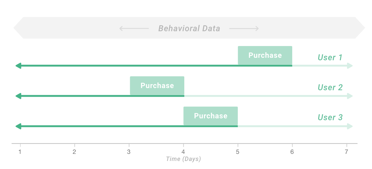 Diagram showing three users purchasing at different points in time (Day 3, Day 4, and Day 5) against a shared behavioral data window, illustrating why a fixed time period captures inconsistent amounts of pre- and post-purchase activity per user.