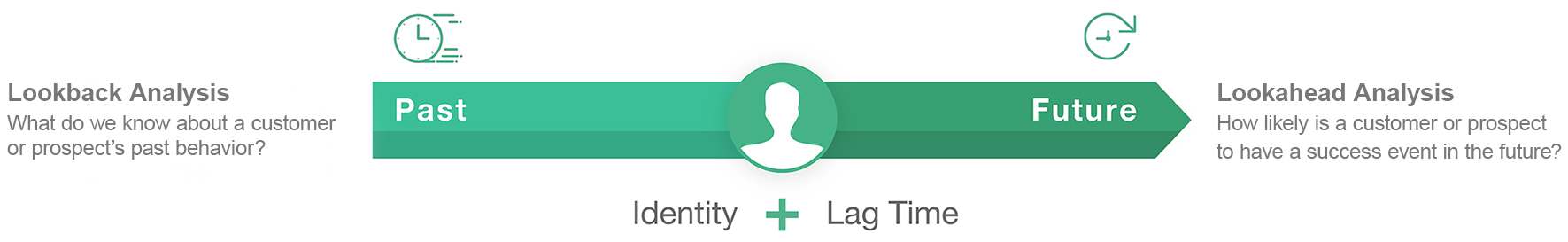 Diagram contrasting lookback analysis (what we know about a customer’s past behavior) with lookahead analysis (how likely a customer is to have a success event in the future), connected by identity and lag time.