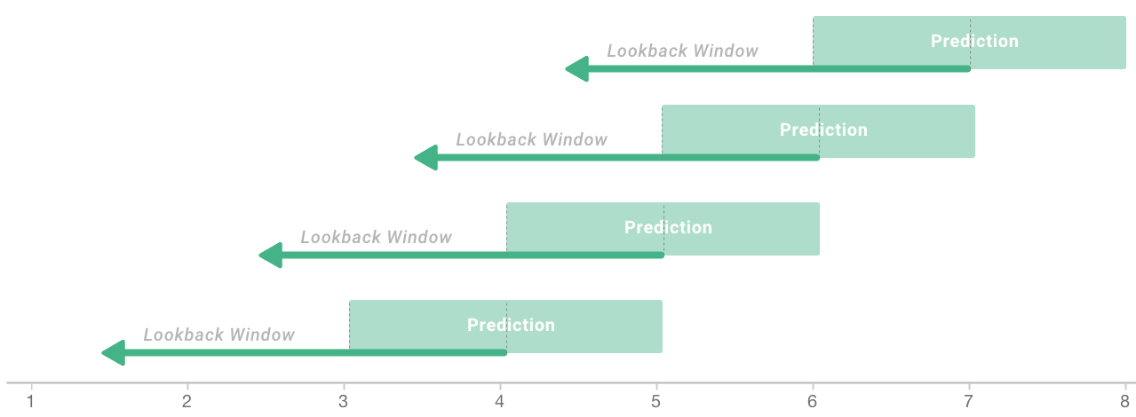 Diagram showing four sliding lookback windows, each aligned to a different point in time, with a consistent prediction window following each one — illustrating how the sliding window framework keeps user histories uniform regardless of when a purchase occurs.