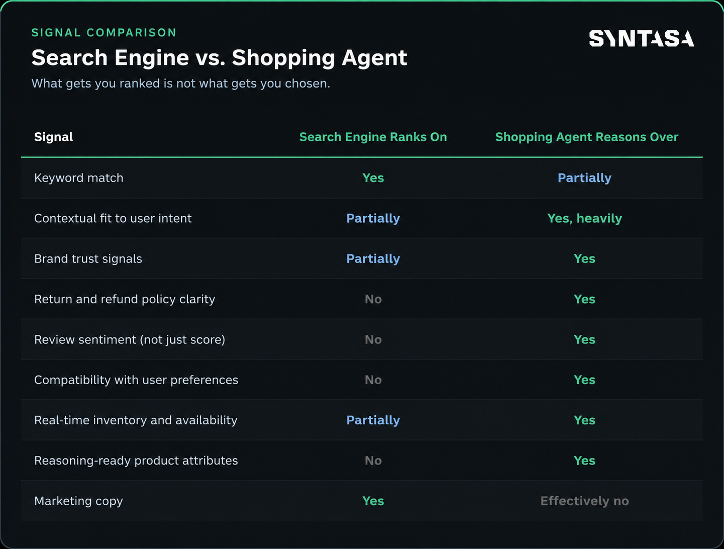 Signal comparison: search engine vs. shopping agent. Search engines rank on keyword match and marketing copy; shopping agents reason over contextual fit to user intent, brand trust signals, return and refund policy clarity, review sentiment, compatibility with user preferences, real-time inventory, and reasoning-ready product attributes.