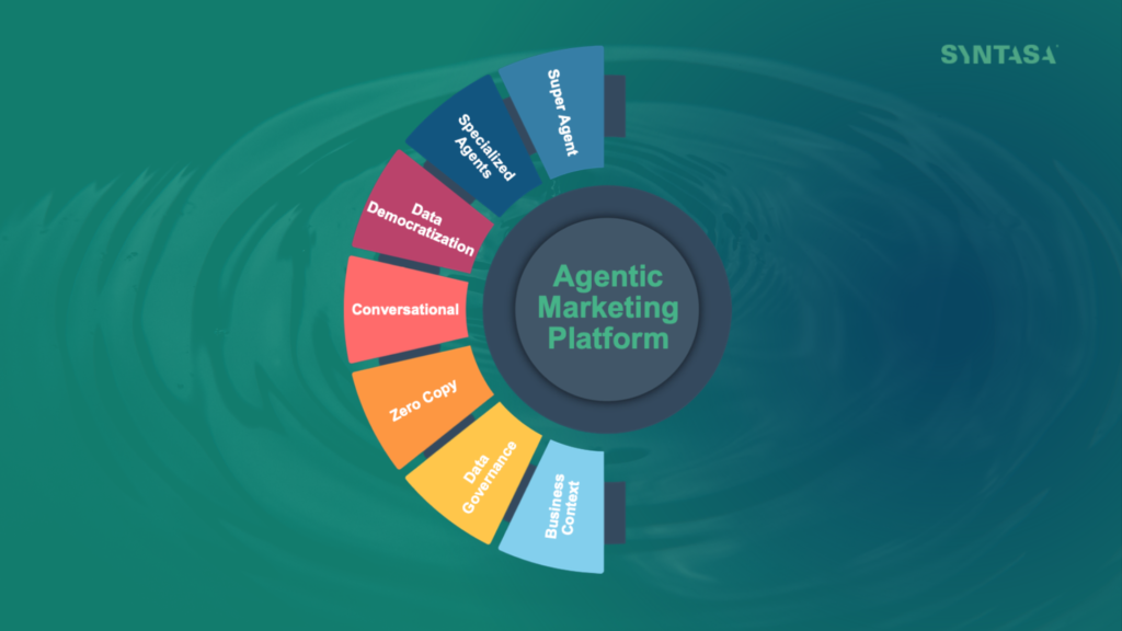 Diagram of a wheel labeled “Agentic Marketing Platform” at its center, with segments for Super Agent, Specialized Agents, Data Democratization, Conversational, Zero Copy, Data Governance, and Business Context.
